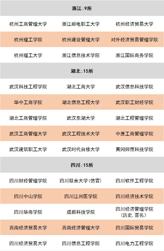 全国“野鸡大学”大全，这些“职校”要警惕！