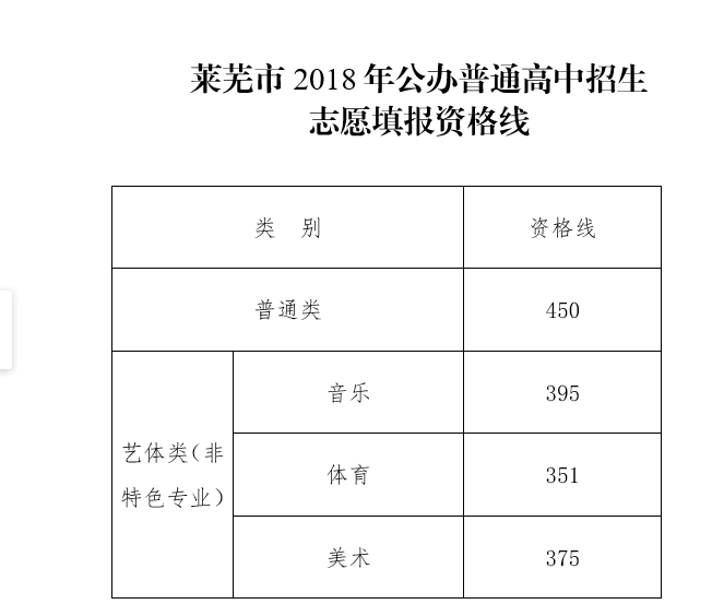 2021年山东莱芜中考分数线