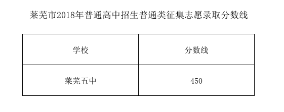 2021年山东莱芜中考分数线