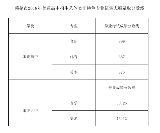 2021年山东莱芜中考分数线