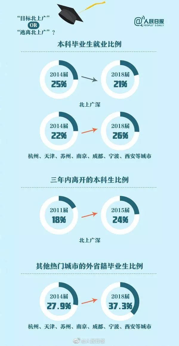 人民日报：毕业生就业红牌、黄牌、绿牌专业，你的专业是哪个？