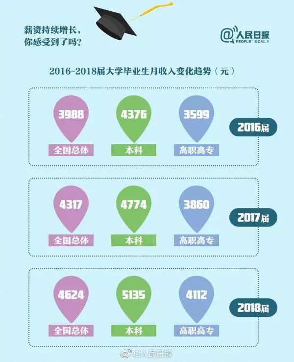 人民日报：毕业生就业红牌、黄牌、绿牌专业，你的专业是哪个？