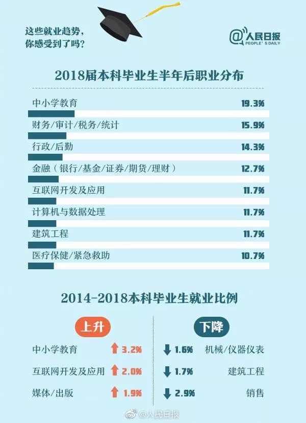 人民日报：毕业生就业红牌、黄牌、绿牌专业，你的专业是哪个？