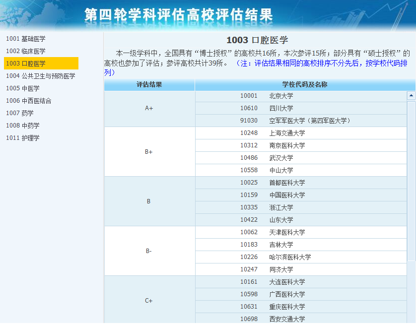 2021年口腔医学专业大学排名