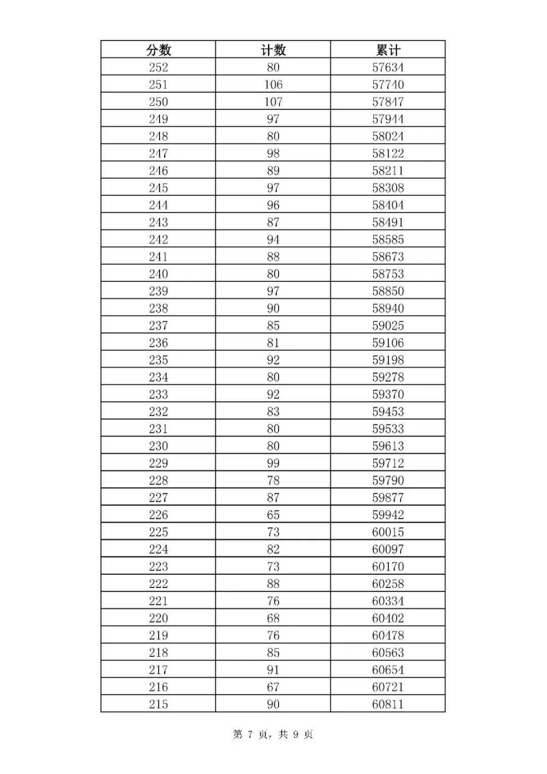 2021年山东济南中考全市一分一段表统计公布（7）