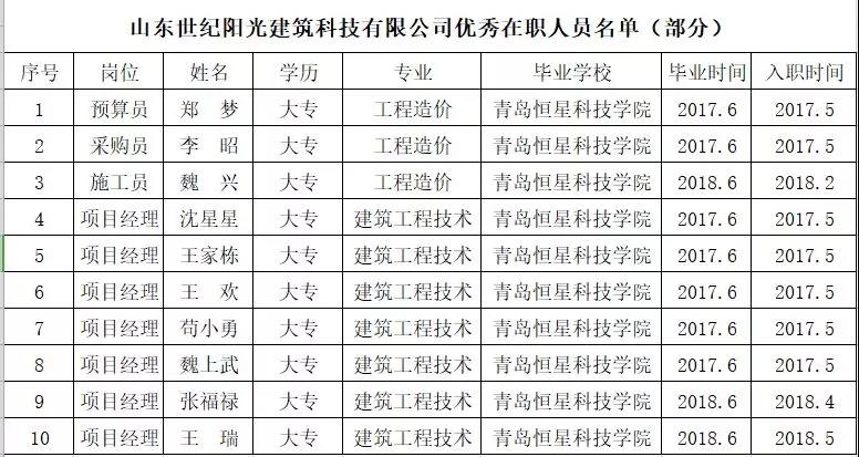 青岛恒星科技学院和山东世纪阳光建筑科技有限公司校企合作结出丰硕果实