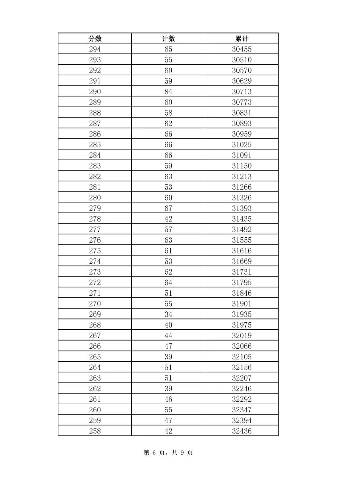 2021年山东济南中考市内七区一分一段表统计公布（6）