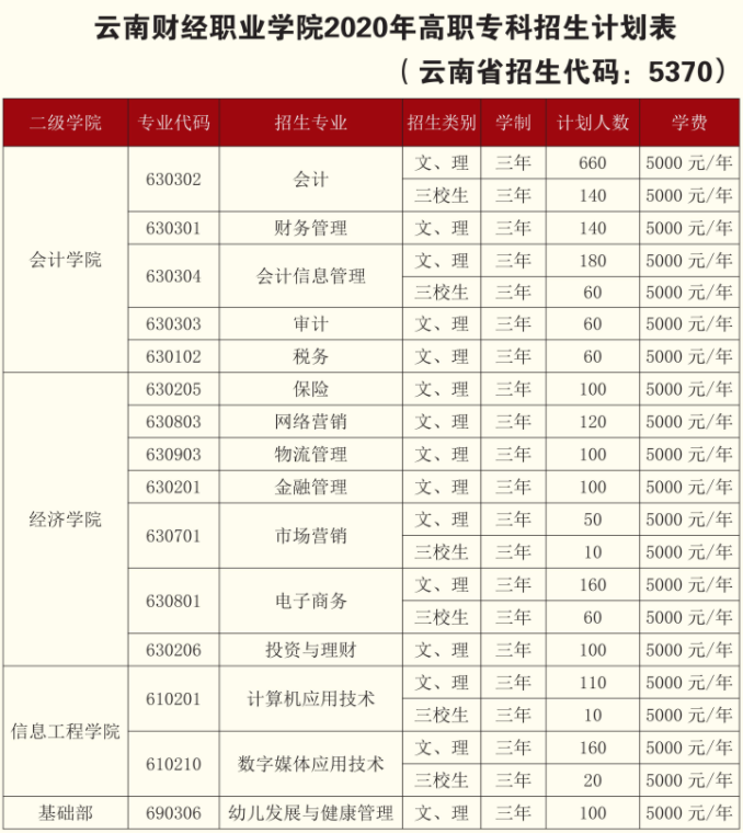 云南财经职业学院学费多少钱一年-各专业收费标准