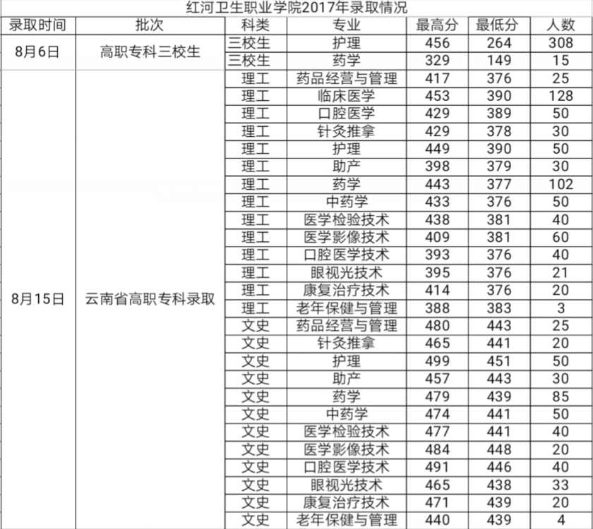 2019çº¢æ²³å«çèä¸å­¦é¢å½ååæ°çº¿ä¸è§è¡¨ï¼å«2017å¹´å½åï¼