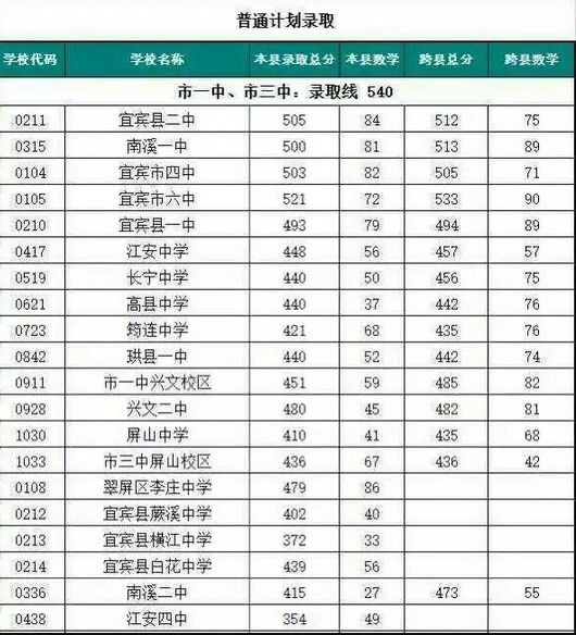  四川省宜宾卫生学校2020招生录取分数线