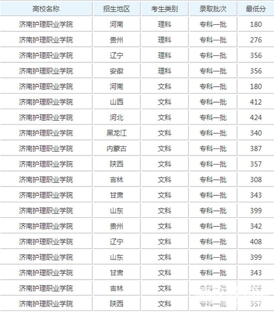  济南护理职业学院成都校区2020招生录取分数线