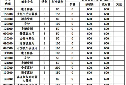  2020年四川省商务学校各专业学费一年多少钱