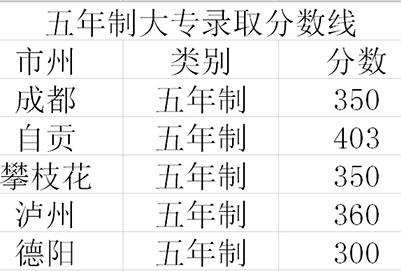 成都指南针职业技术学校2020五年制录取分数线