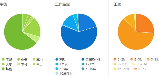 康复治疗专业就业趋势