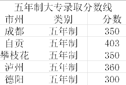 成都科华职业技术学校/五年制录取分数线