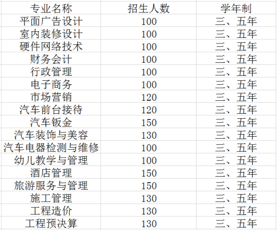 成都指南针职业技术学校2020招生计划