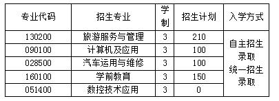 2020年成都市中山职业技术学校招生计划