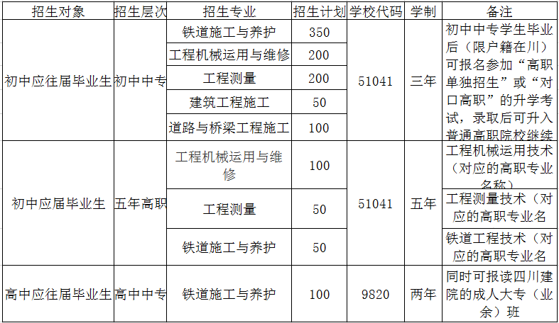 成都铁路工程学校2020招生计划