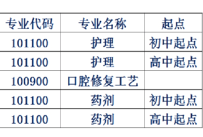  四川大学附设华西卫生学校2020年三年制中专招生计划