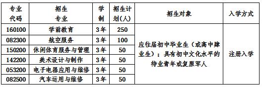  2020年四川省弘博中等专业学校招生计划