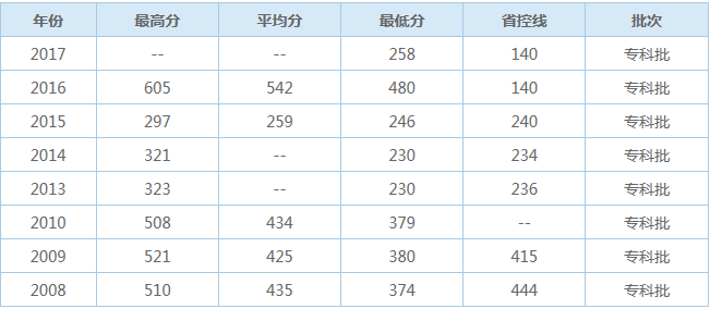  重庆三峡医药高等专科学校的历年来的报考分数线