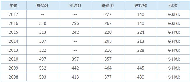  重庆三峡医药高等专科学校的历年来的报考分数线