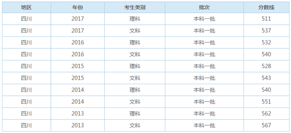 2018四川多少分能上一本