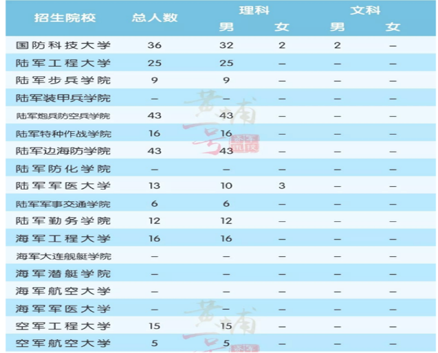 2020年云南军校招生报考条件招生计划人数,云南军校招生院校名单