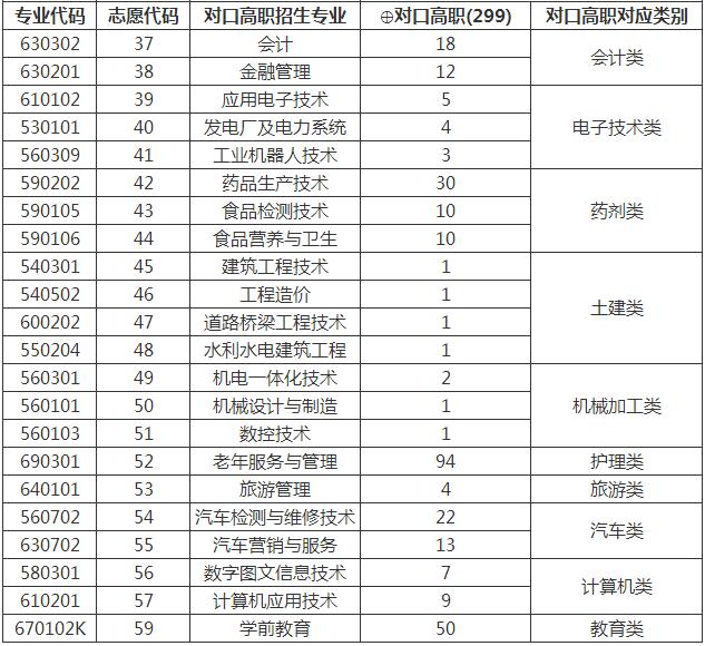  2020年重庆工贸职业技术学院对口高职招生专业