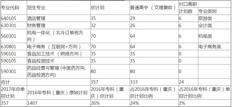  2020年重庆轻工职业学院招生专业