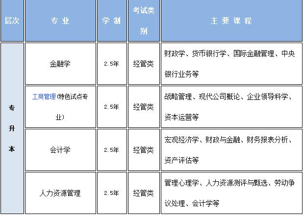  2020年重庆工商大学继续教育学院招生专业