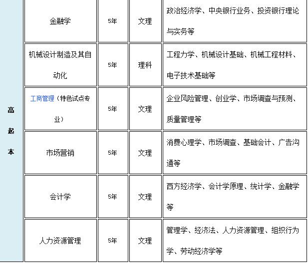  2020年重庆工商大学继续教育学院招生专业