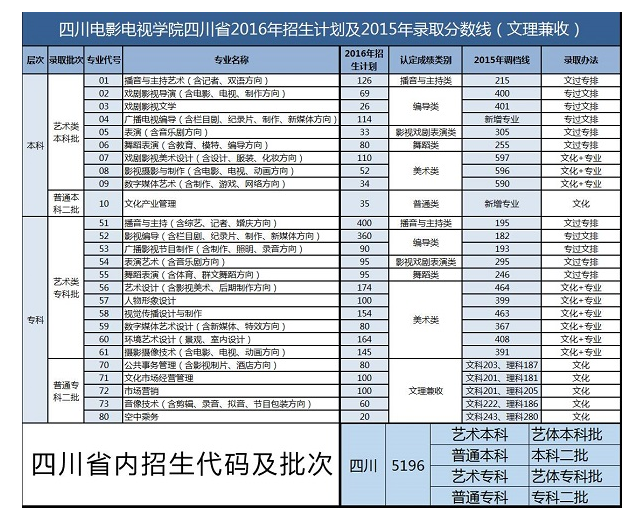 2020年四川电影电视学院招生计划录取人数及招生专业目录(文科 理科)