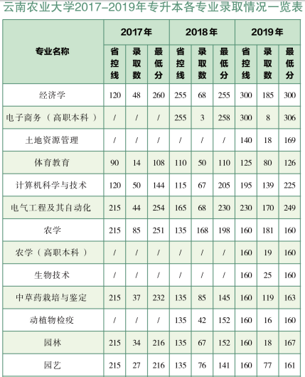 2023年雲南農業大學(專升本)招生計劃是多少_高職招生網