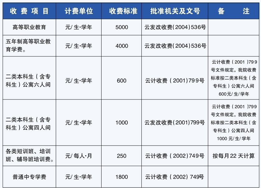 红河卫生职业学院学费多少钱一年