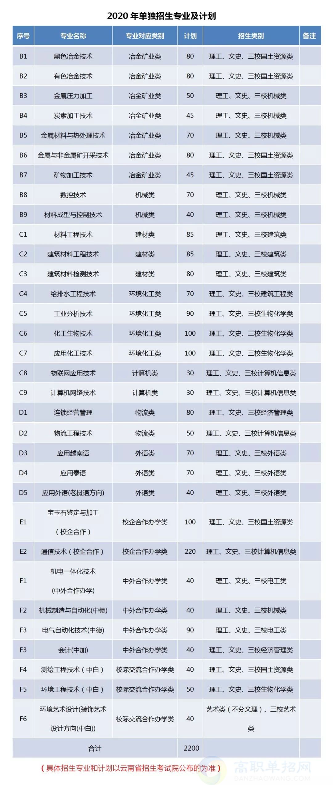 昆明冶金高等專科學校2022年單獨招生簡章